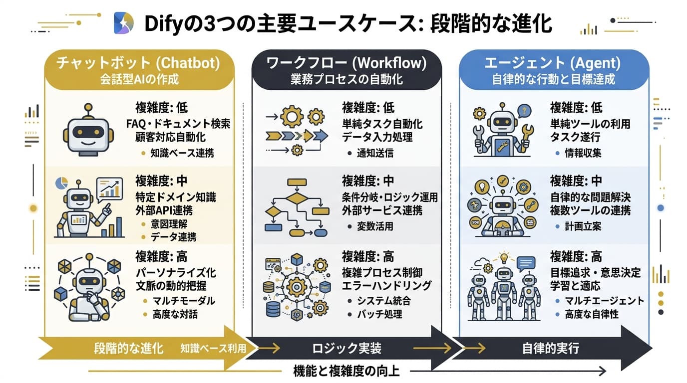 Difyによるノーコードエージェント設計の概念図