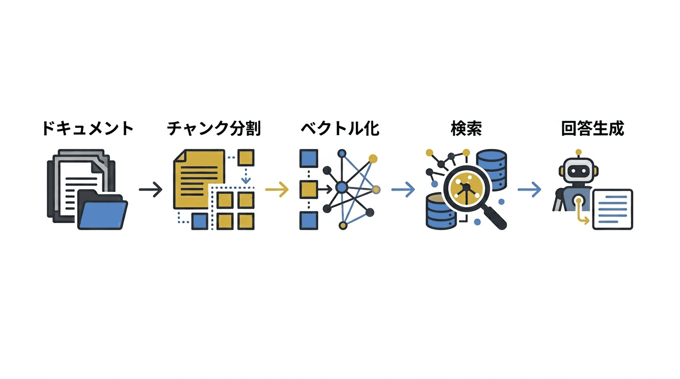 RAGパイプラインの処理フロー概念図