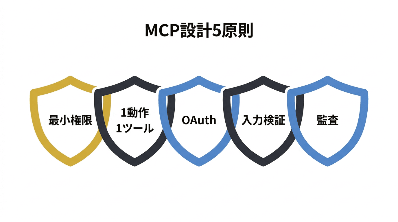 MCPサーバー設計の5つのセキュリティ原則