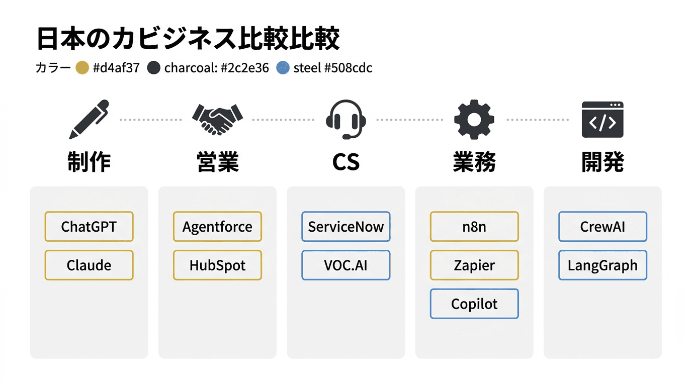 5カテゴリ別AIエージェントツールマップ
