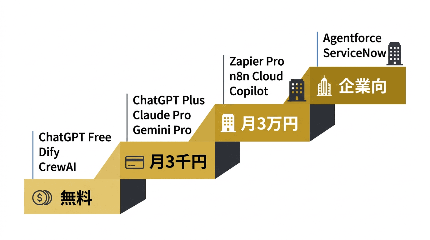 AIエージェントツールの4段階価格帯マップ