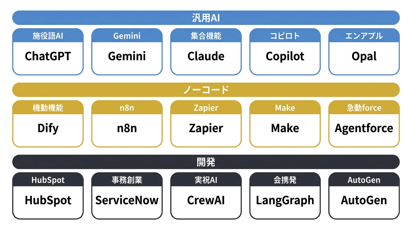 AIエージェントおすすめ15ツールの一覧グリッド