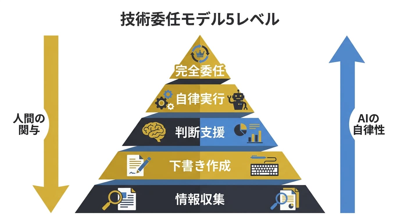 技術委任モデルの5要素を示すインフォグラフィック:人間からAIエージェントへの委任プロセス