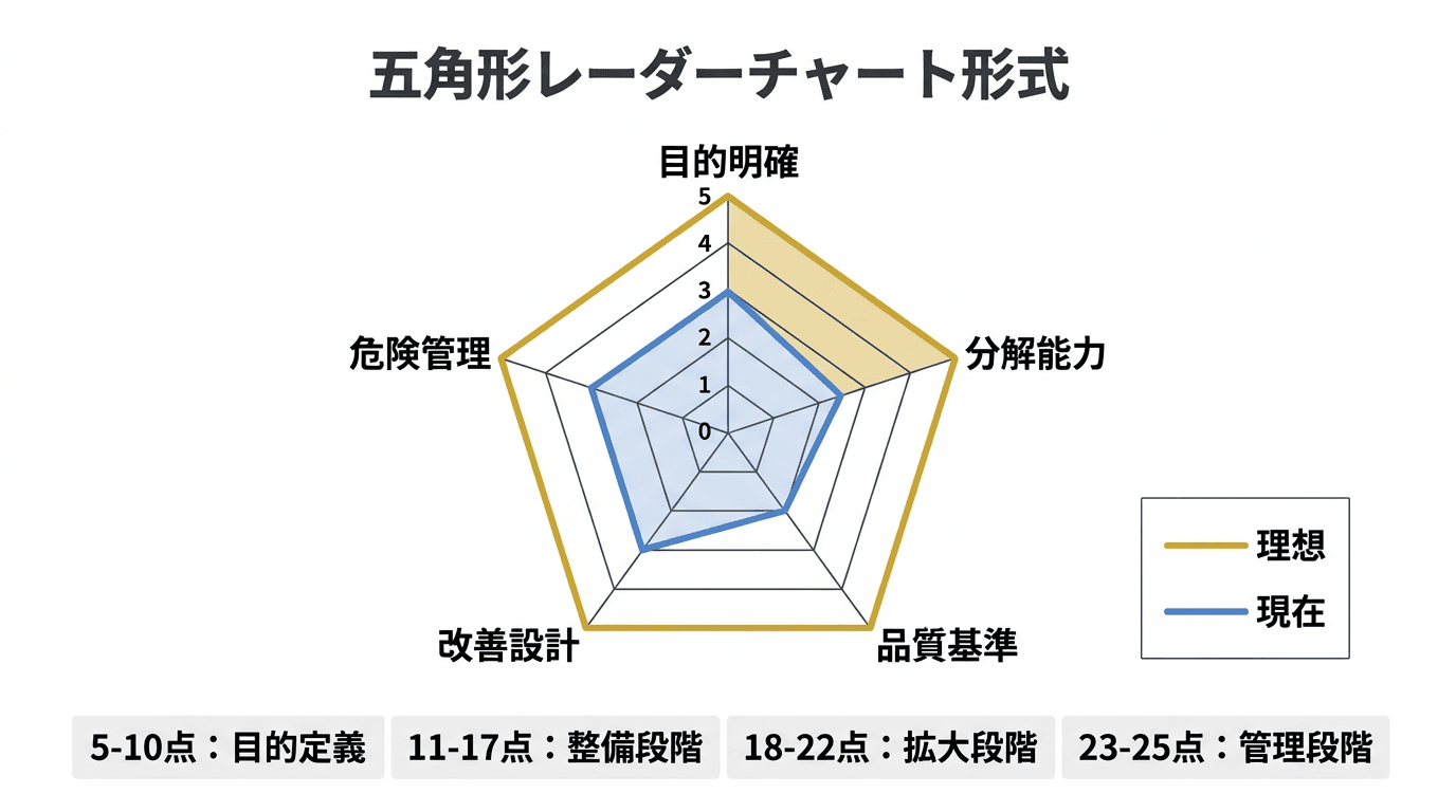 5項目レディネス評価のレーダーチャート:理想スコアと現在地のギャップを可視化した図