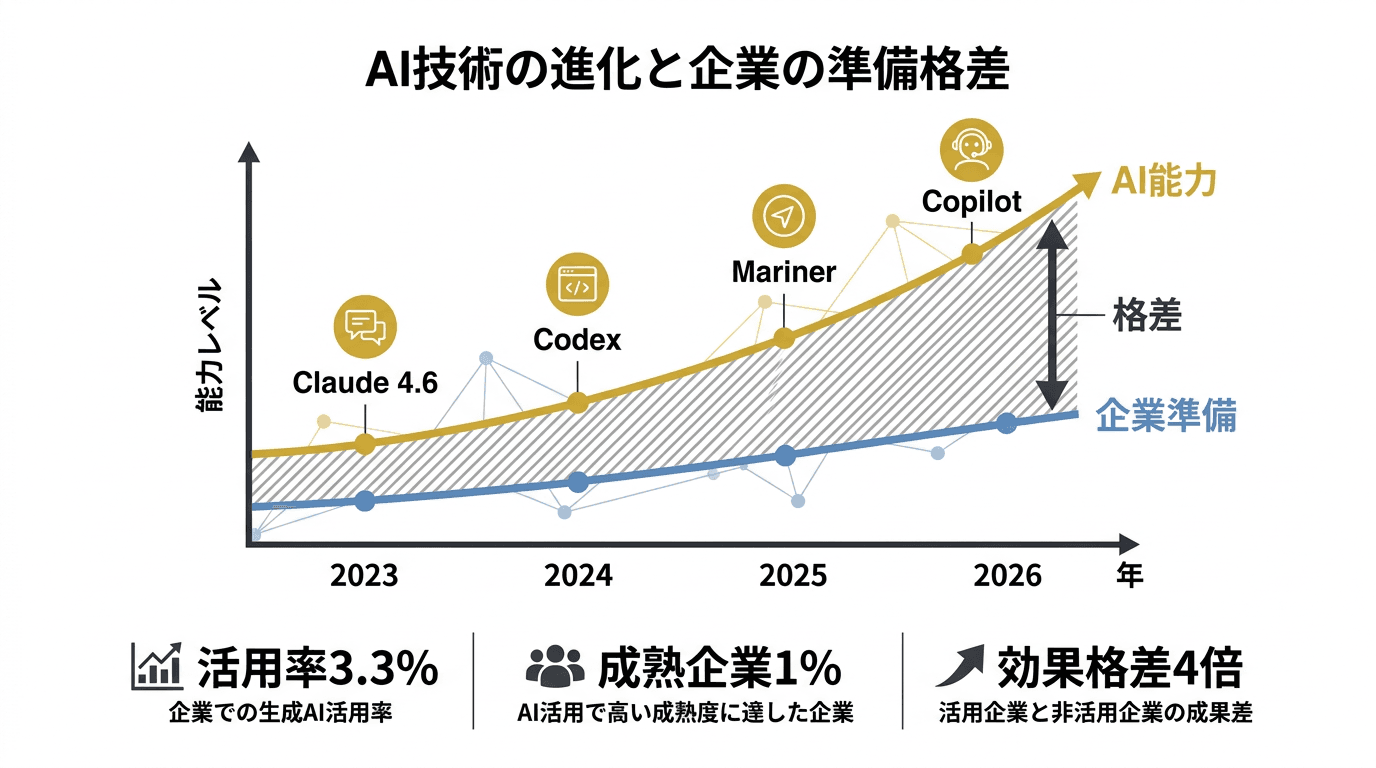 AIエージェントの能力向上と企業の準備度のギャップを示すインフォグラフィック