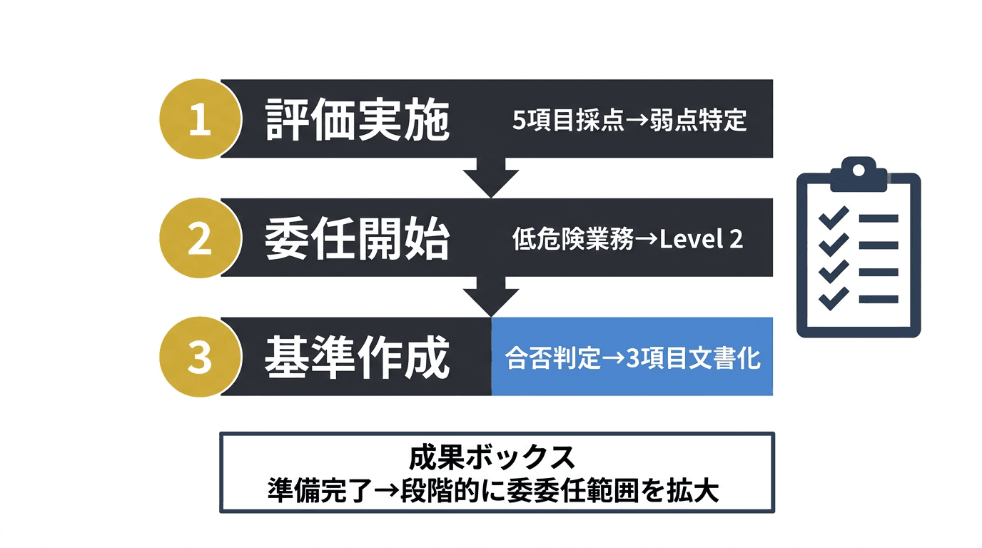 今日から始める3つのアクションステップを示すインフォグラフィック