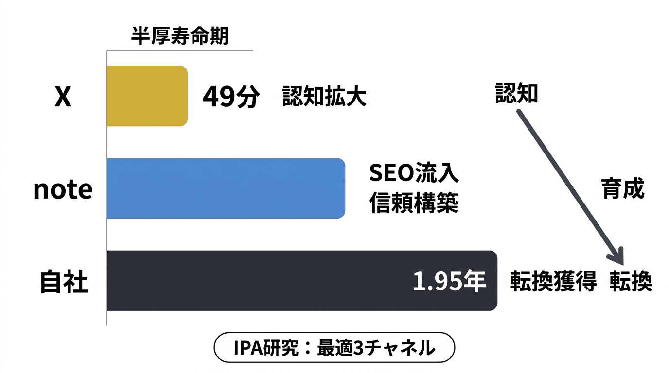 3チャネルの半減期と役割を比較するマトリクス図