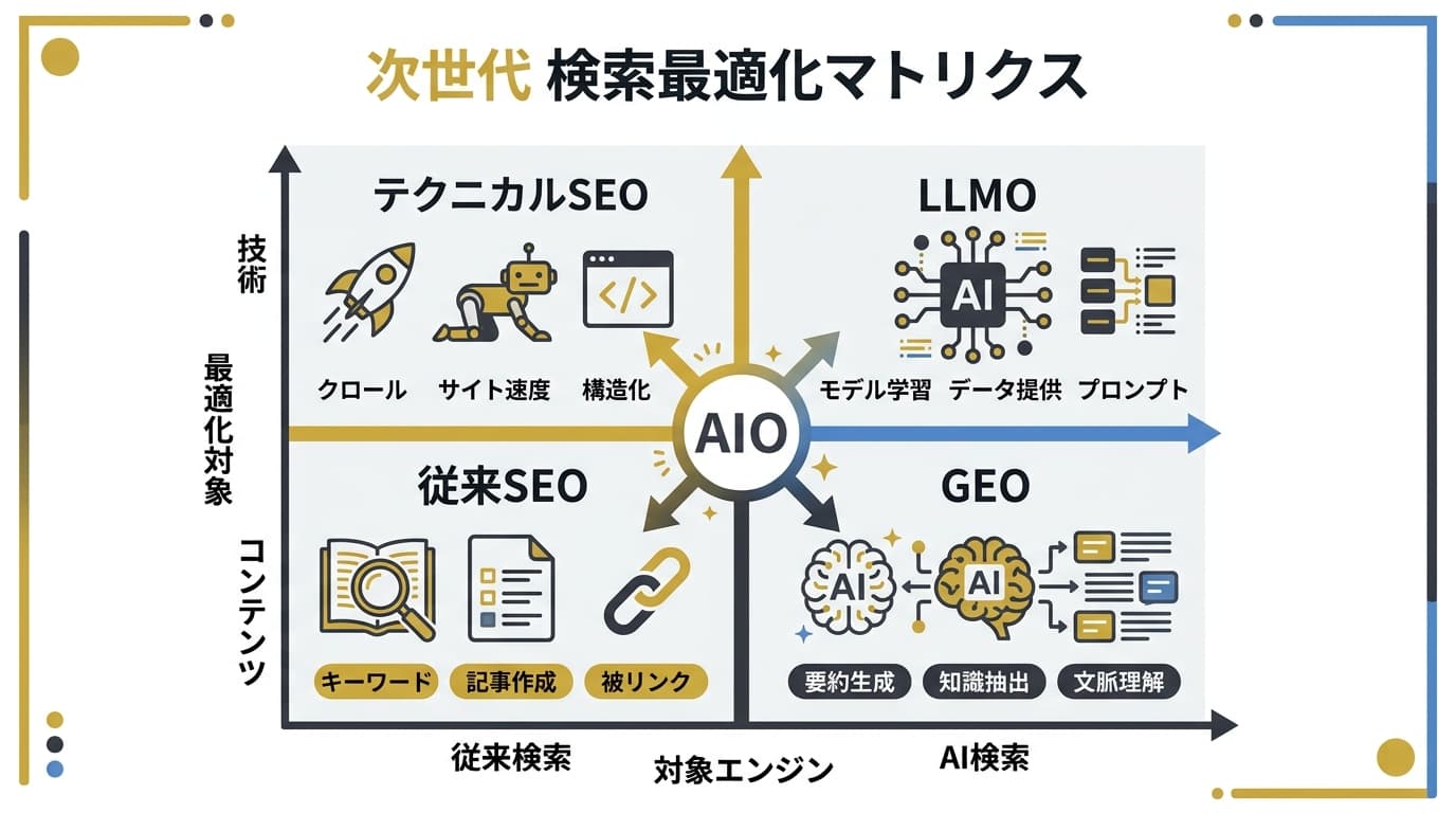 SEO・GEO・LLMO・AIO・AEOの4概念マトリクス図