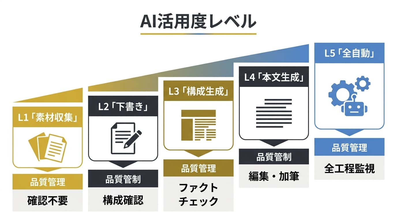 AI活用度レベルL1〜L5の品質管理プロセス