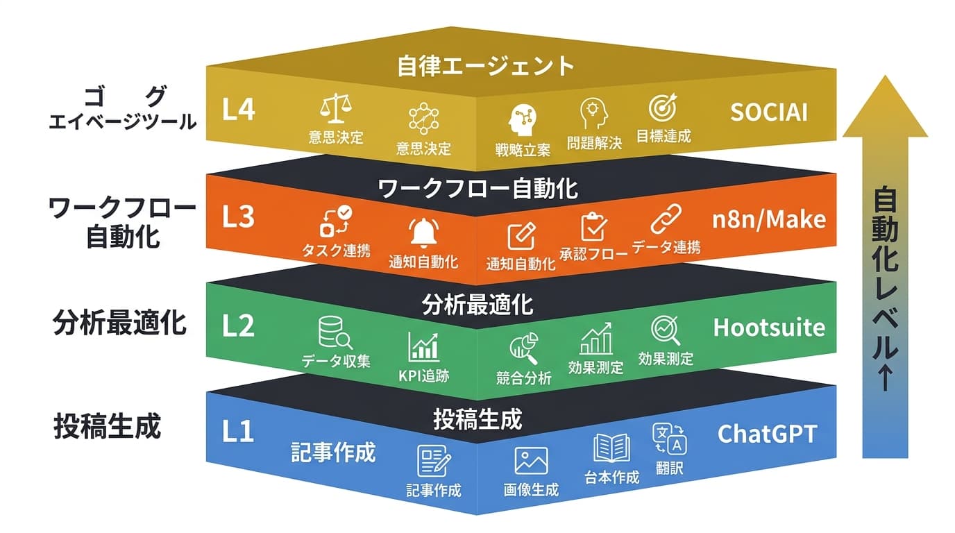 SNS運用AIスタック4層モデル
