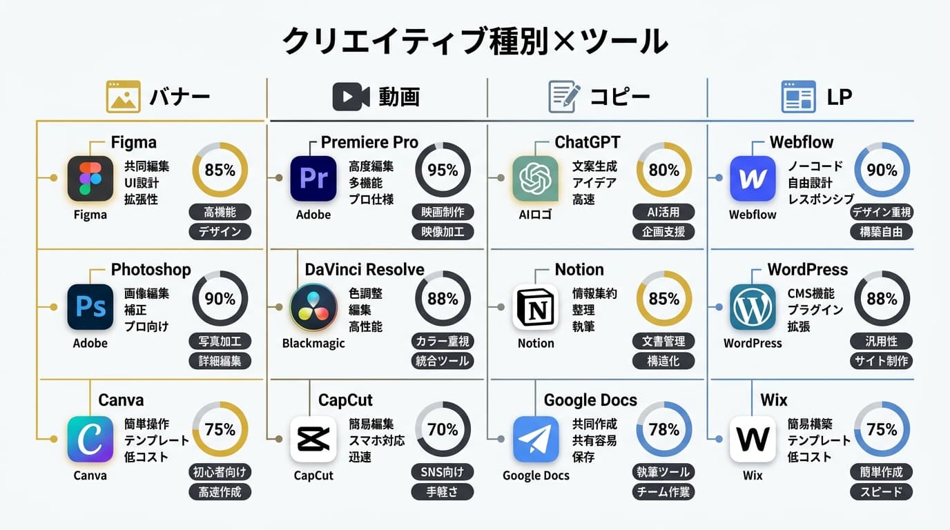 クリエイティブ種別×ツールのマトリクス