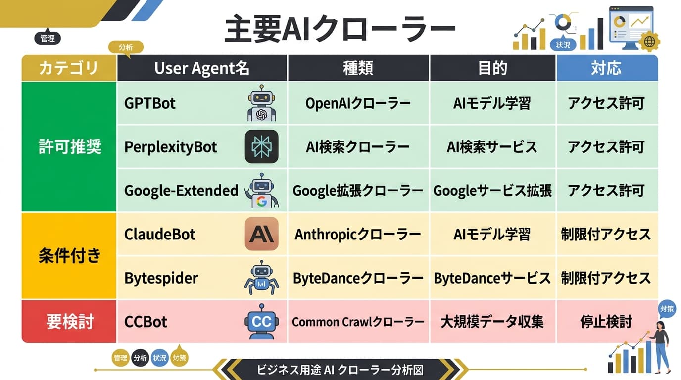 主要AIクローラー一覧と許可/ブロック分類