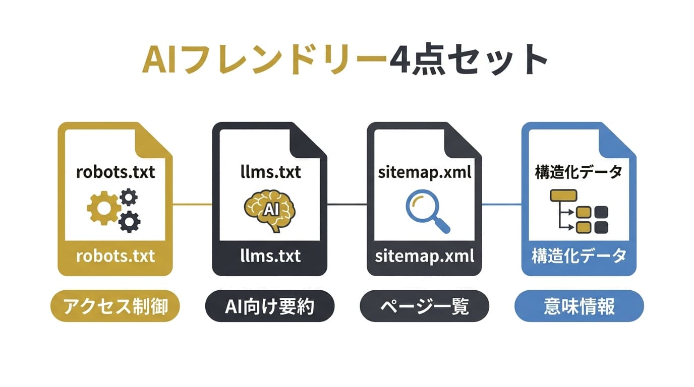 robots.txt+llms.txt+sitemap+構造化データの4点セット