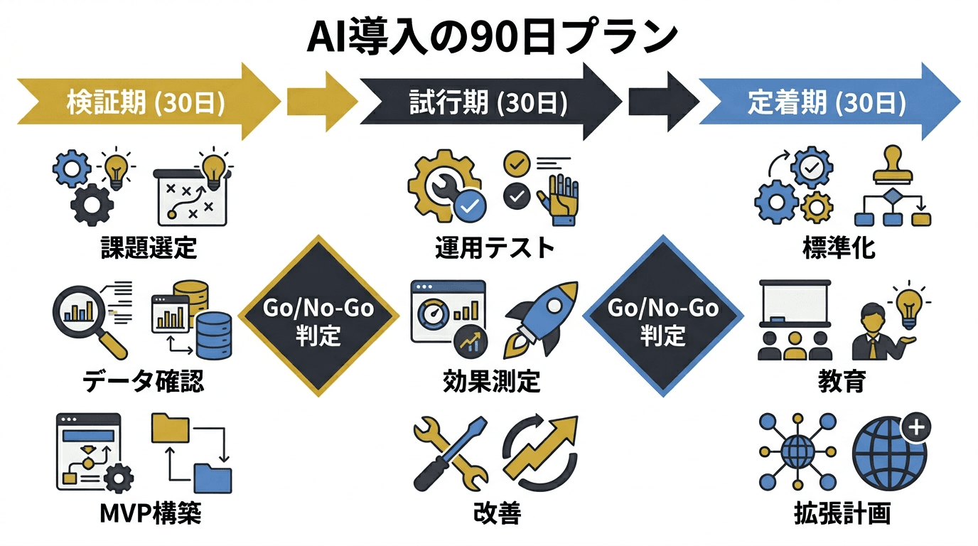 AI導入90日計画の3フェーズ構造とGo/No-Go判定を示すインフォグラフィック