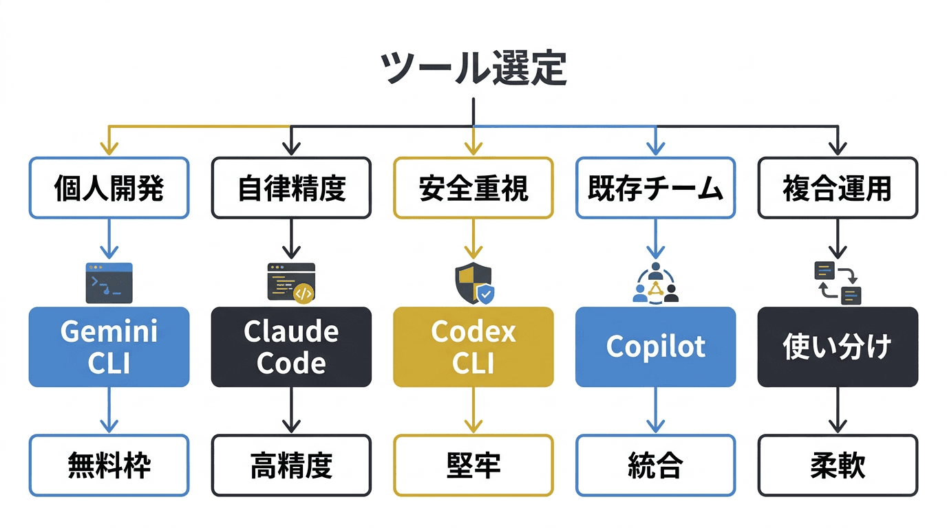 3つのAI開発ツールの選択を表す分岐点の概念図