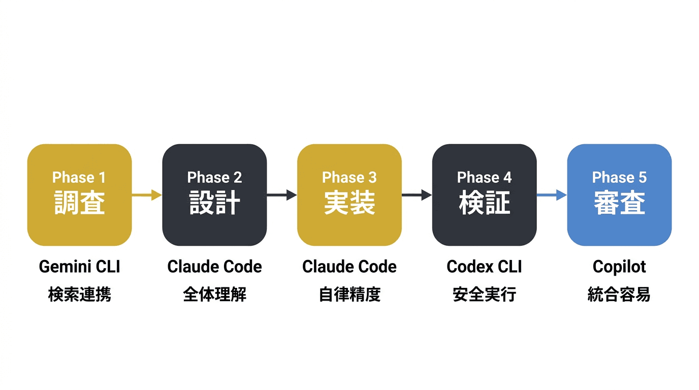 開発フェーズごとのツール使い分けタイムラインの概念図