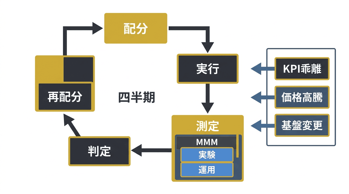 予算配分の測定・リバランス閉ループを示すインフォグラフィック