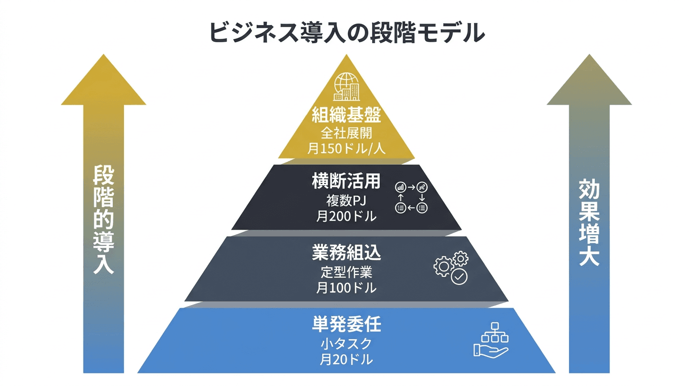 Claude Code導入の段階的な判断プロセスの概念図