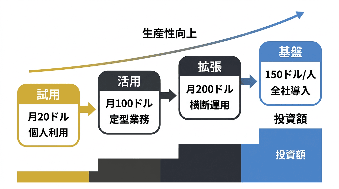 Claude Code活用の4段階モデルとコスト推移の概念図