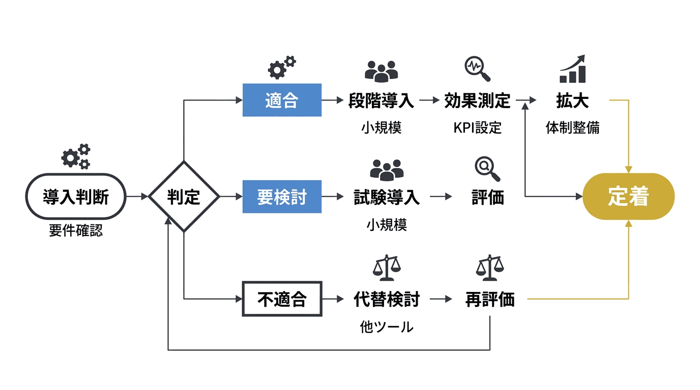 Claude Code導入の判断チェックリストの概念図