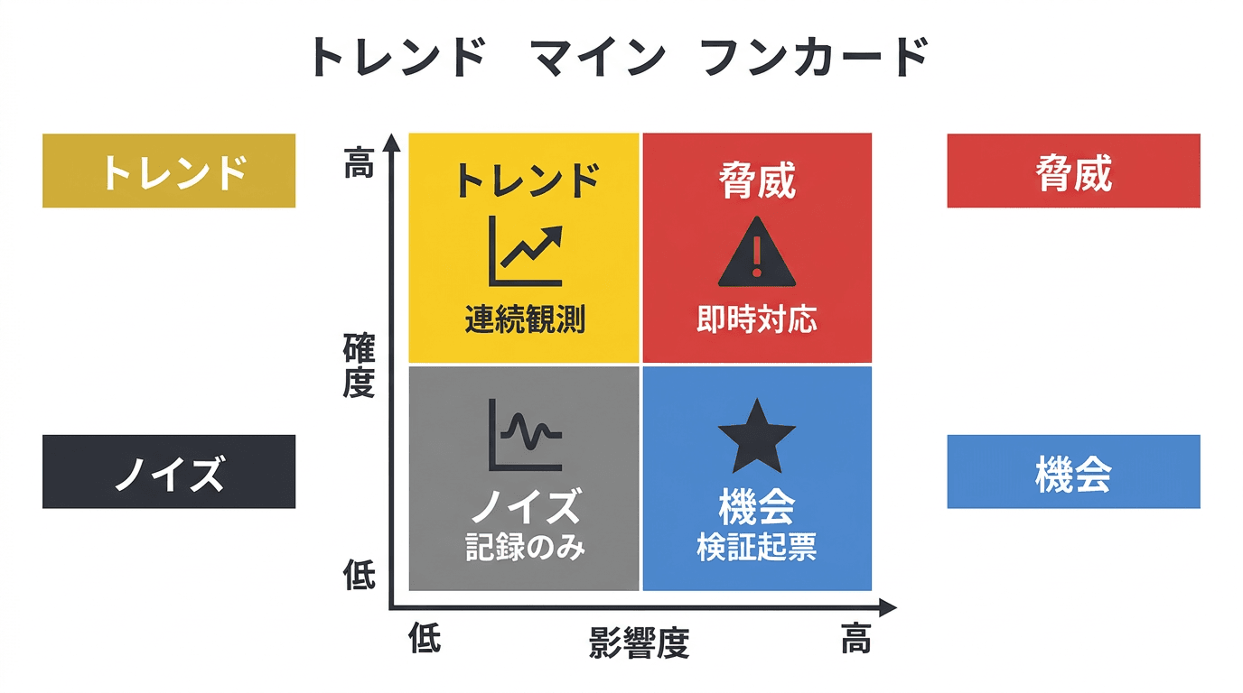 競合シグナルの4分類を確度×影響度の2軸マトリクスで示したインフォグラフィック
