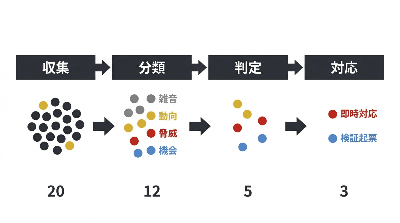 競合シグナルのフィルタリングプロセスを段階的に示したインフォグラフィック