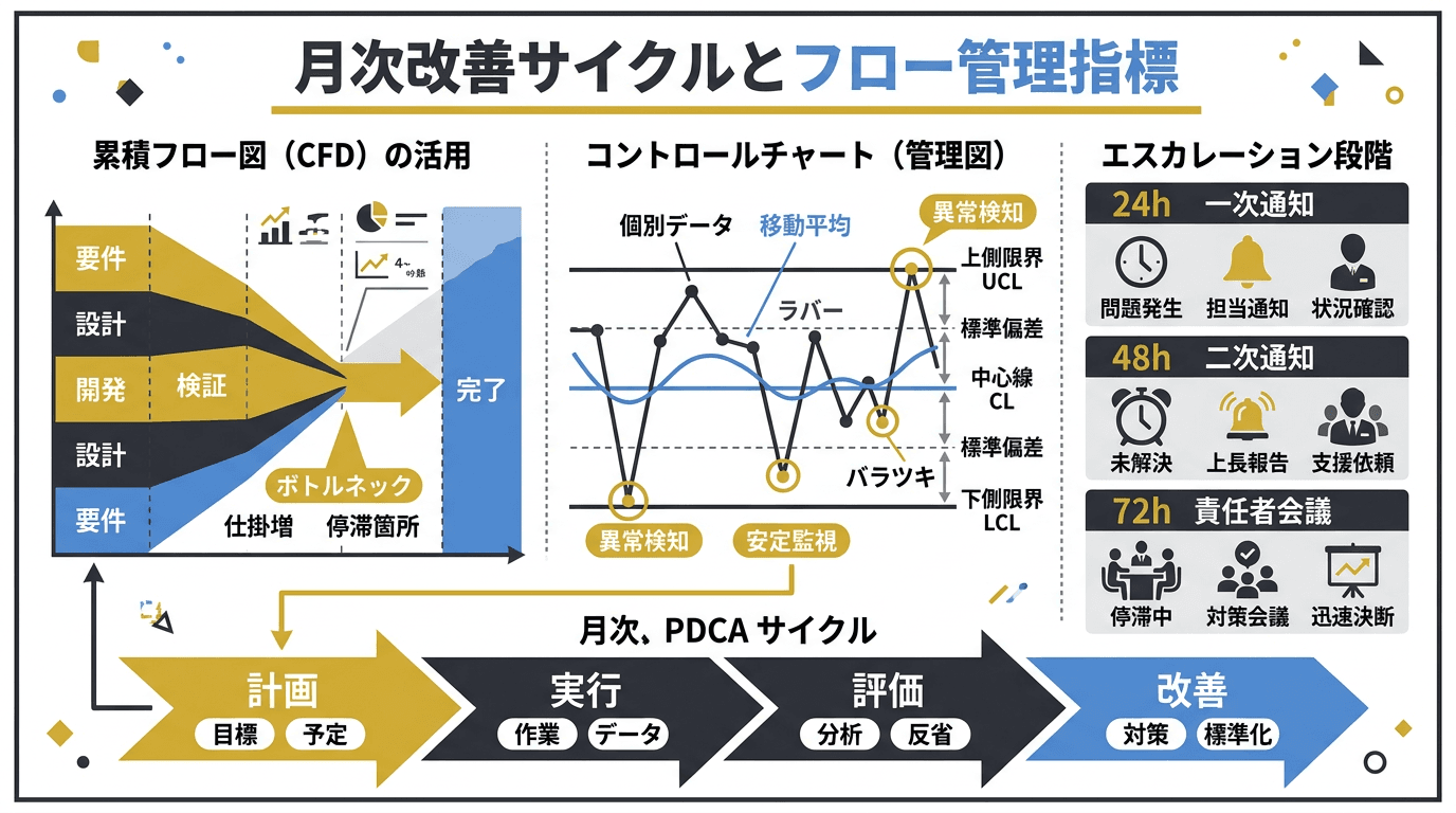 コンテンツ受渡しの月次改善サイクルとCFD・Control Chartによる可視化を示すインフォグラフィック
