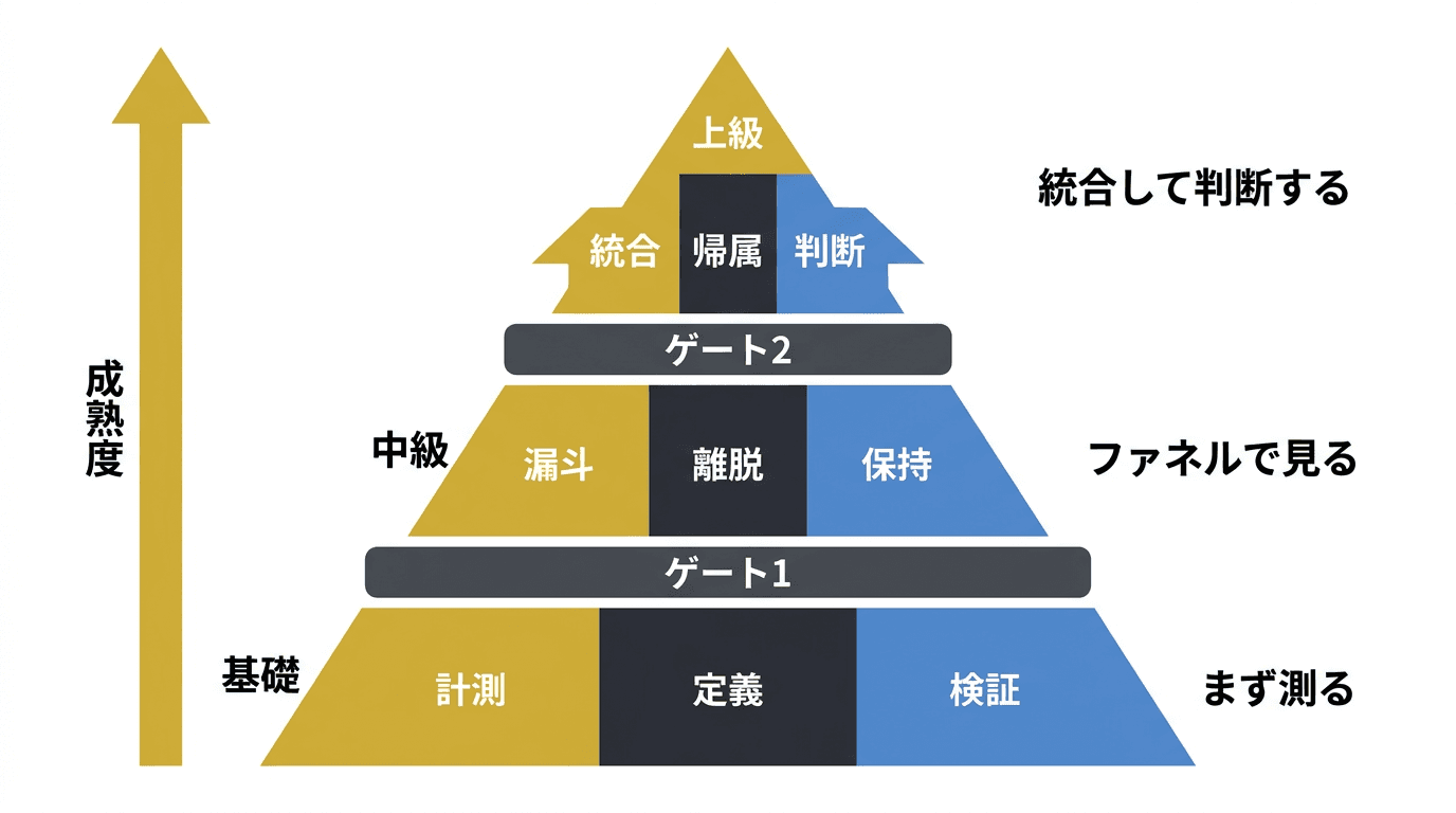 コンバージョン計測の3段階成熟度ラダーを示すインフォグラフィック
