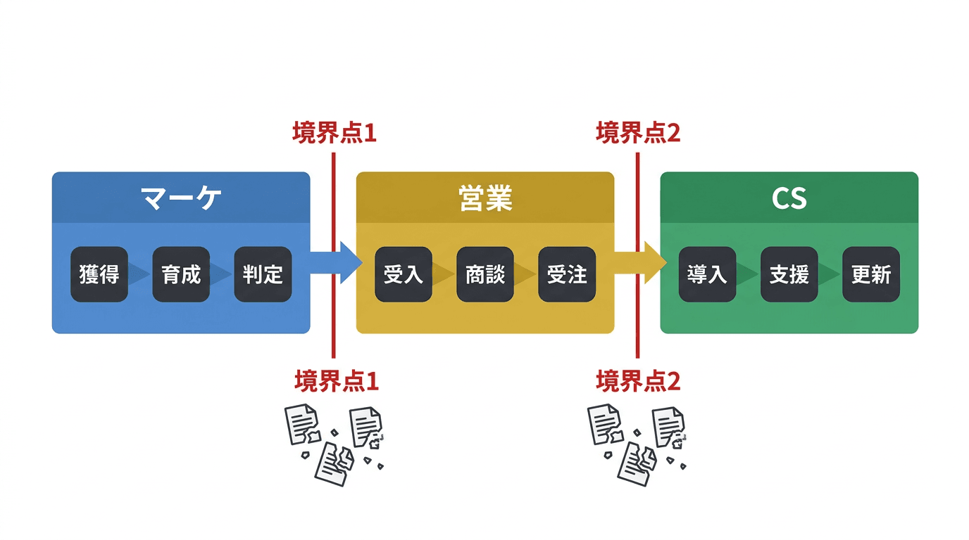 マーケ・営業・CS間の情報受渡しと境界点での情報損失を示すインフォグラフィック