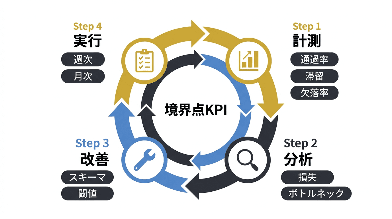 境界点KPIの計測・分析・改善・実行の改善ループを示すインフォグラフィック