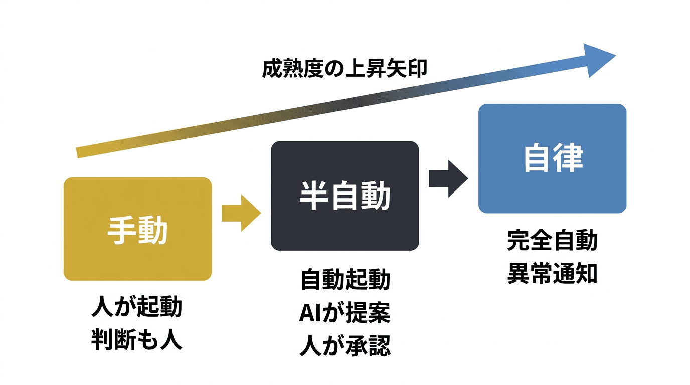 ワークフロー成熟度の3段階モデル:手動実行から自律実行へ