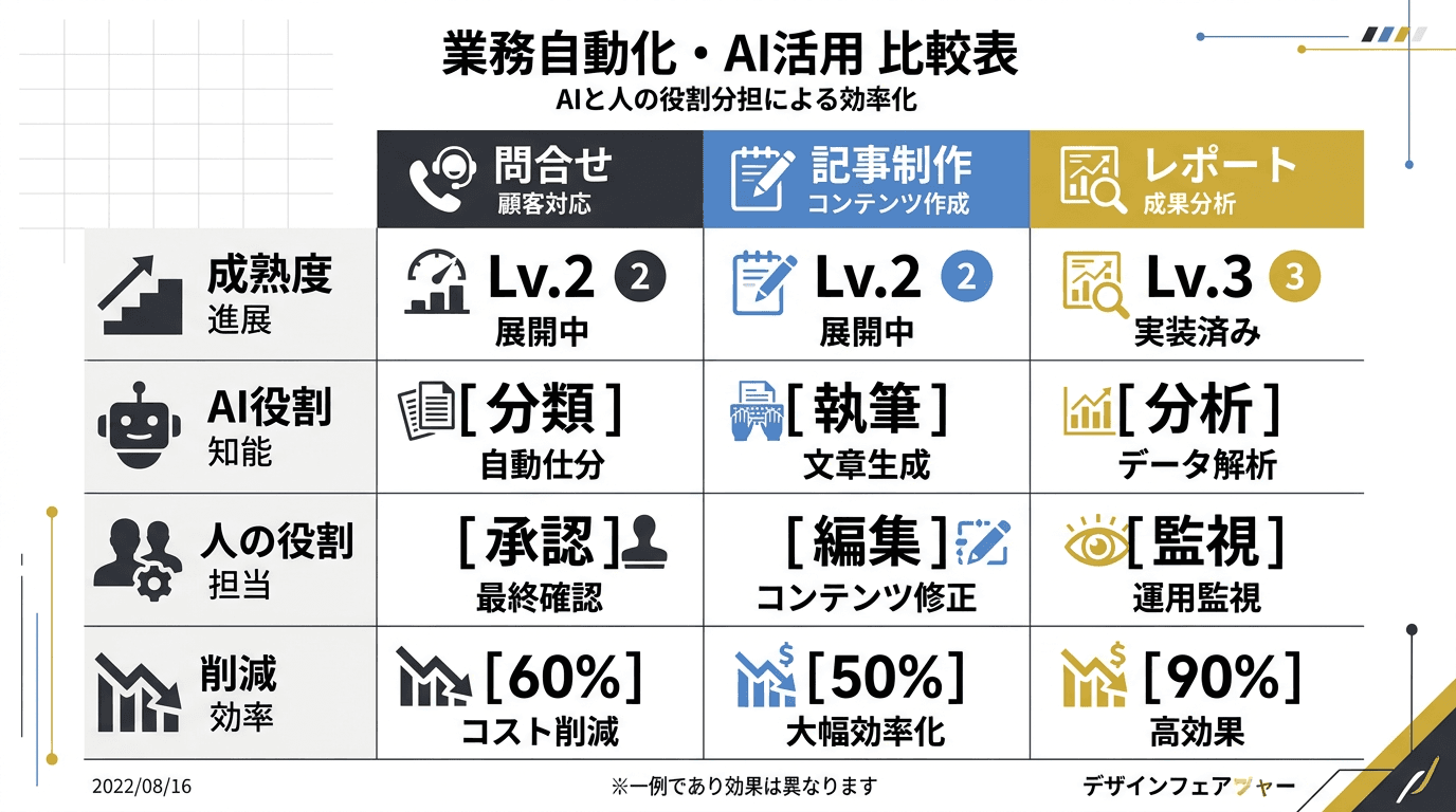 3つの業務自動化レシピの比較マトリクス