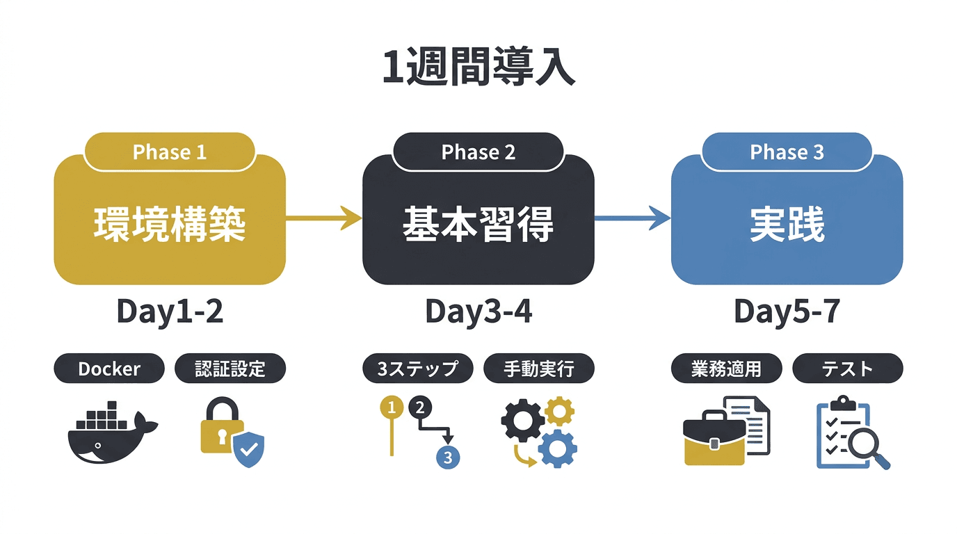 n8n導入の1週間ロードマップ