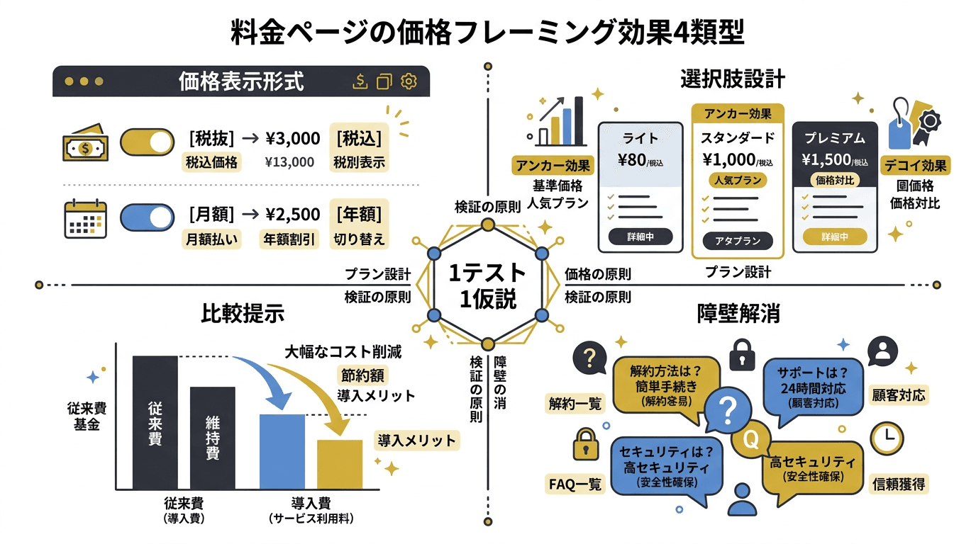 料金ページの価格フレーミング効果4類型と検証フローを示すインフォグラフィック