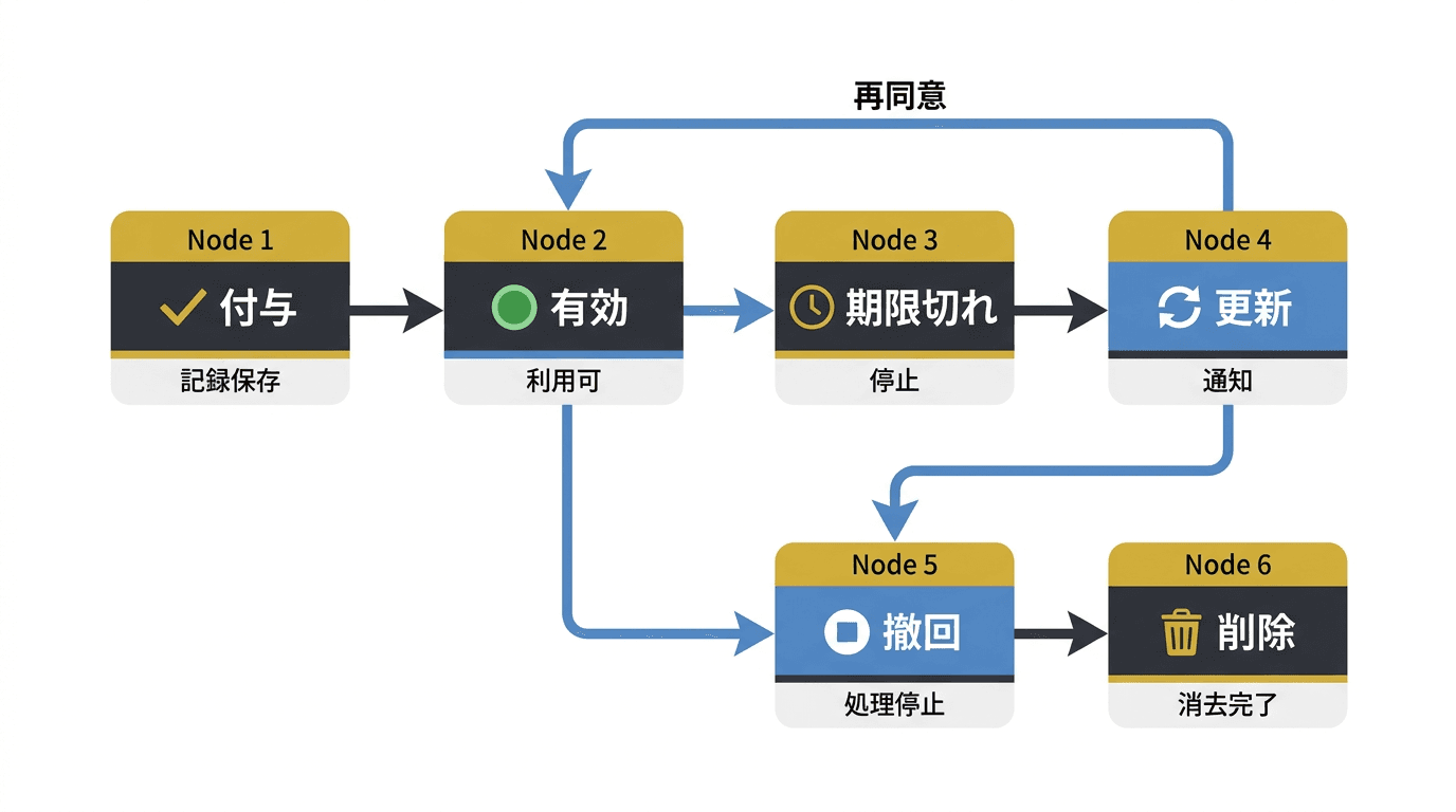 同意の6つの状態と流れを示す概念図