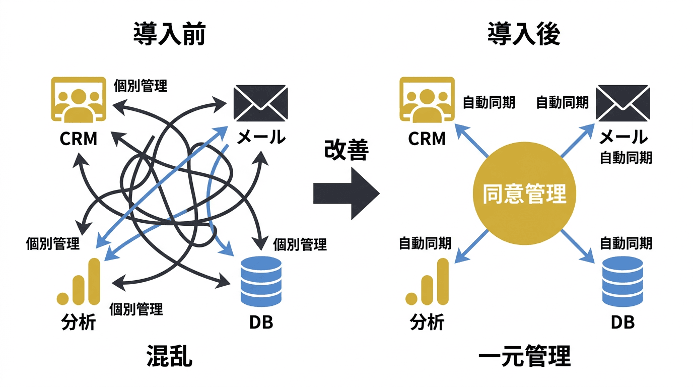 ツール間の同意状態管理のビフォー・アフターを示す概念図